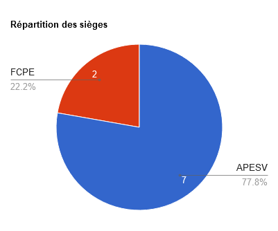 Répartition des sièges 2024